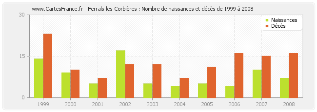 Ferrals-les-Corbières : Nombre de naissances et décès de 1999 à 2008