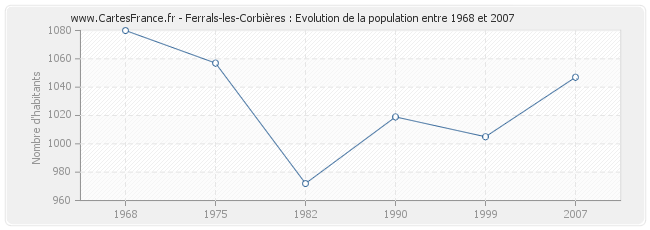 Population Ferrals-les-Corbières