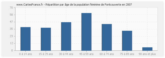 Répartition par âge de la population féminine de Fontcouverte en 2007