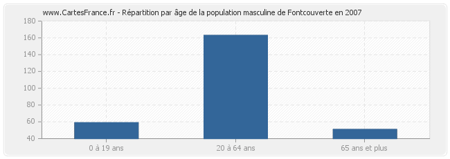 Répartition par âge de la population masculine de Fontcouverte en 2007