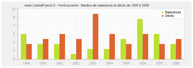 Fontcouverte : Nombre de naissances et décès de 1999 à 2008