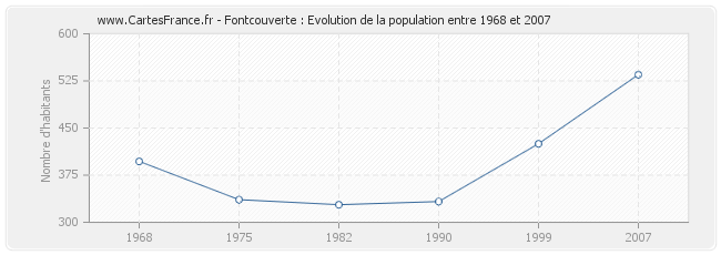 Population Fontcouverte