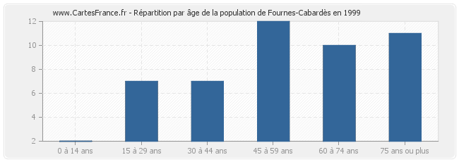 Répartition par âge de la population de Fournes-Cabardès en 1999