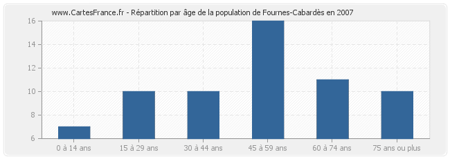 Répartition par âge de la population de Fournes-Cabardès en 2007