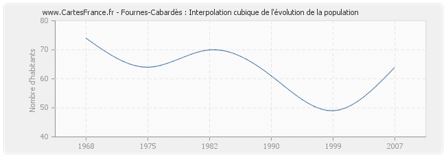 Fournes-Cabardès : Interpolation cubique de l'évolution de la population