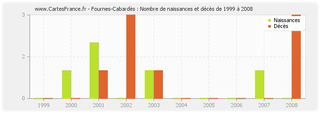 Fournes-Cabardès : Nombre de naissances et décès de 1999 à 2008