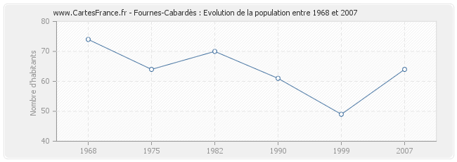 Population Fournes-Cabardès