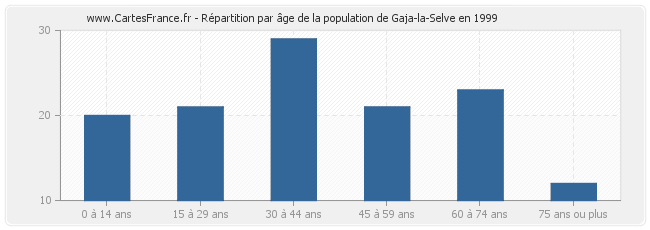 Répartition par âge de la population de Gaja-la-Selve en 1999