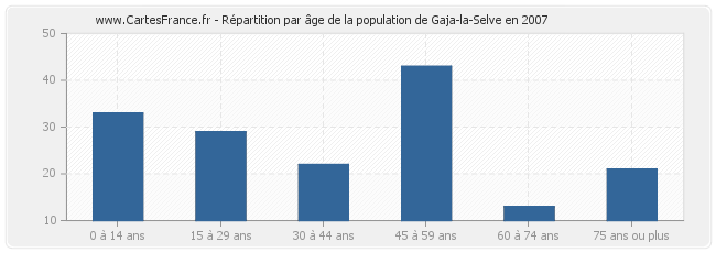 Répartition par âge de la population de Gaja-la-Selve en 2007