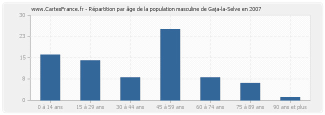 Répartition par âge de la population masculine de Gaja-la-Selve en 2007
