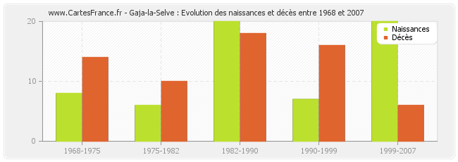 Gaja-la-Selve : Evolution des naissances et décès entre 1968 et 2007