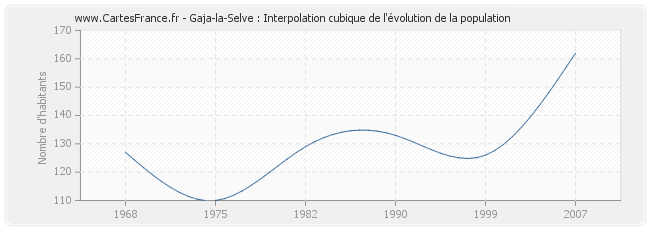 Gaja-la-Selve : Interpolation cubique de l'évolution de la population