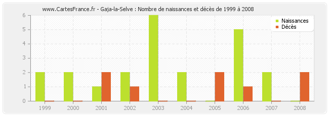 Gaja-la-Selve : Nombre de naissances et décès de 1999 à 2008