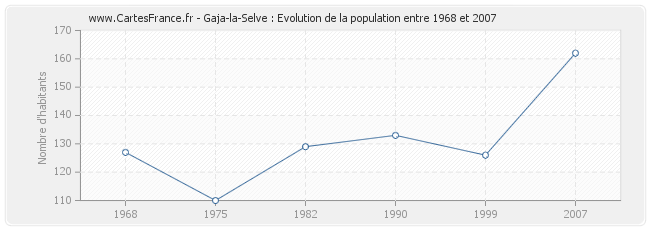 Population Gaja-la-Selve