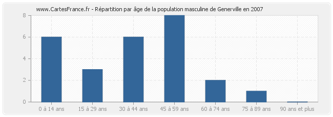 Répartition par âge de la population masculine de Generville en 2007