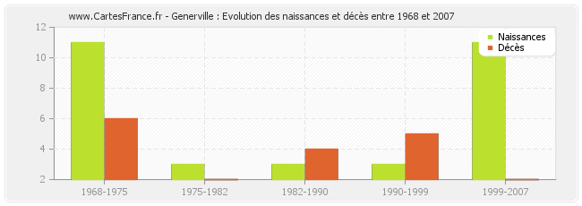 Generville : Evolution des naissances et décès entre 1968 et 2007