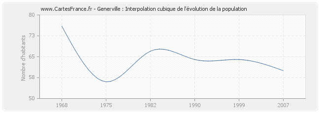Generville : Interpolation cubique de l'évolution de la population