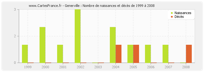 Generville : Nombre de naissances et décès de 1999 à 2008