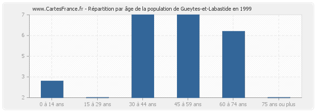 Répartition par âge de la population de Gueytes-et-Labastide en 1999