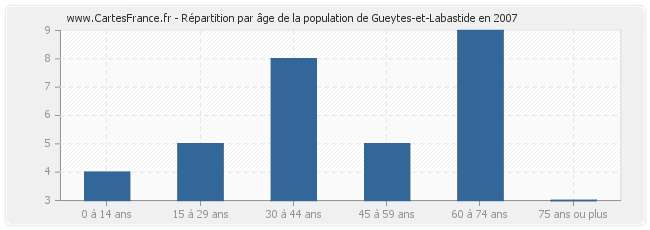 Répartition par âge de la population de Gueytes-et-Labastide en 2007