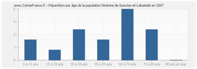 Répartition par âge de la population féminine de Gueytes-et-Labastide en 2007