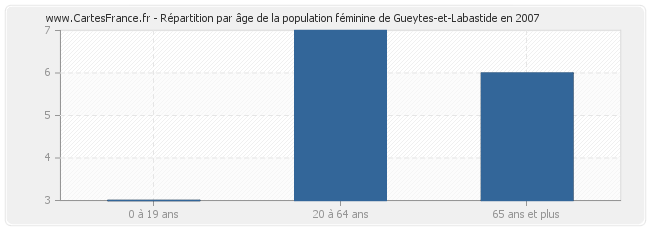 Répartition par âge de la population féminine de Gueytes-et-Labastide en 2007