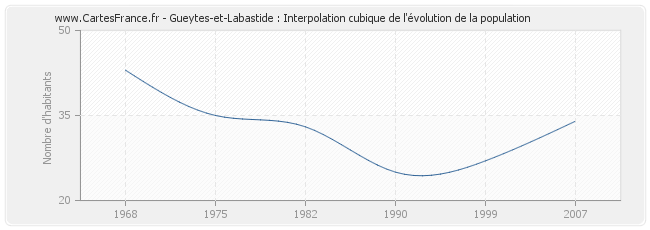 Gueytes-et-Labastide : Interpolation cubique de l'évolution de la population