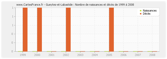 Gueytes-et-Labastide : Nombre de naissances et décès de 1999 à 2008