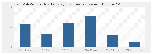 Répartition par âge de la population de Lasserre-de-Prouille en 1999