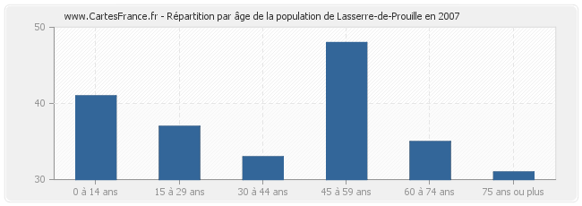 Répartition par âge de la population de Lasserre-de-Prouille en 2007