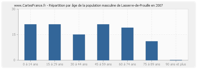 Répartition par âge de la population masculine de Lasserre-de-Prouille en 2007
