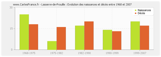 Lasserre-de-Prouille : Evolution des naissances et décès entre 1968 et 2007