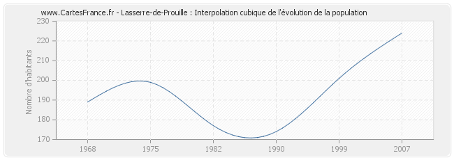 Lasserre-de-Prouille : Interpolation cubique de l'évolution de la population