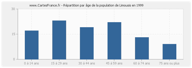 Répartition par âge de la population de Limousis en 1999