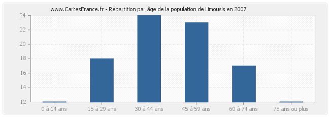 Répartition par âge de la population de Limousis en 2007