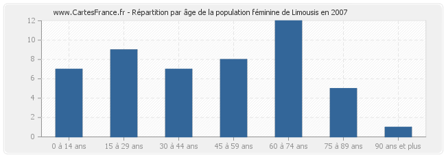 Répartition par âge de la population féminine de Limousis en 2007