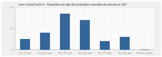 Répartition par âge de la population masculine de Limousis en 2007