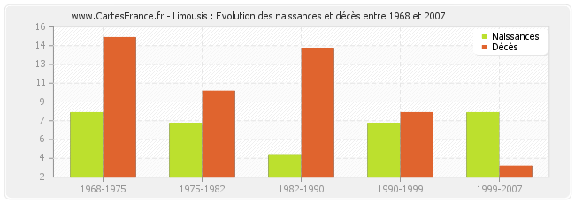 Limousis : Evolution des naissances et décès entre 1968 et 2007