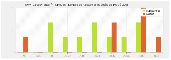 Limousis : Nombre de naissances et décès de 1999 à 2008