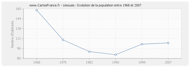 Population Limousis