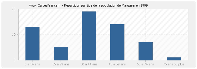Répartition par âge de la population de Marquein en 1999
