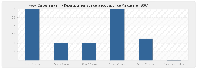 Répartition par âge de la population de Marquein en 2007