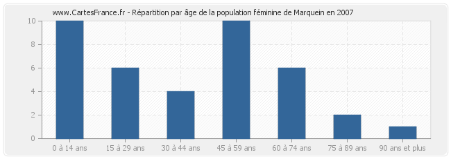 Répartition par âge de la population féminine de Marquein en 2007