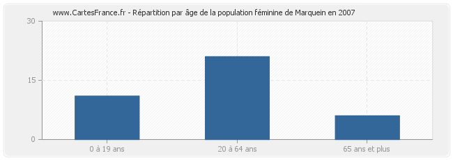 Répartition par âge de la population féminine de Marquein en 2007