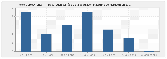Répartition par âge de la population masculine de Marquein en 2007