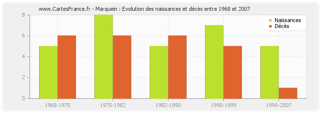 Marquein : Evolution des naissances et décès entre 1968 et 2007