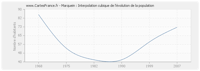 Marquein : Interpolation cubique de l'évolution de la population