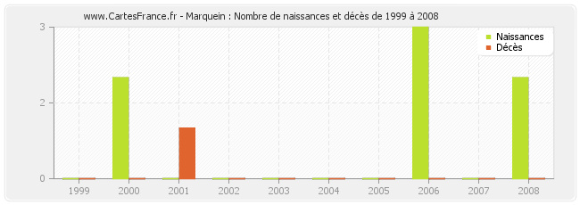 Marquein : Nombre de naissances et décès de 1999 à 2008