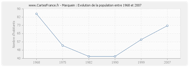 Population Marquein