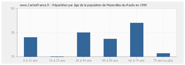 Répartition par âge de la population de Mazerolles-du-Razès en 1999